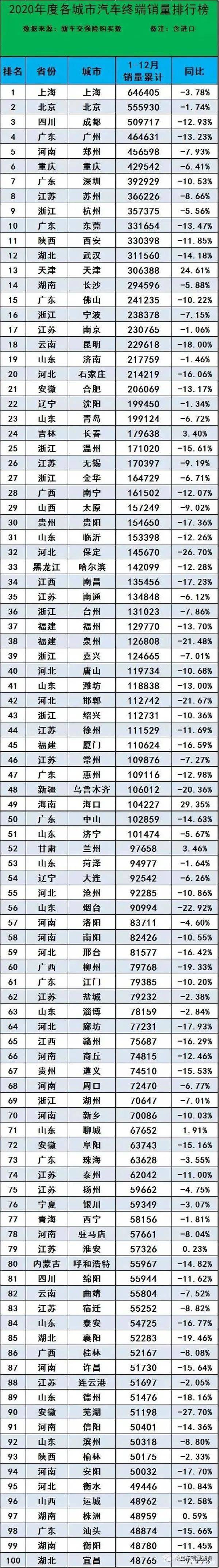 2020年一月suv销量排名_2020年全国342个城市汽车销量排名:上海卖64万辆,最