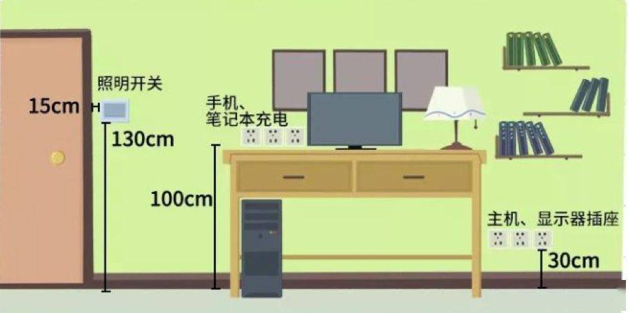 第三是規劃傢俱詳細尺寸,第四是要知道開關插座的安裝標準高度