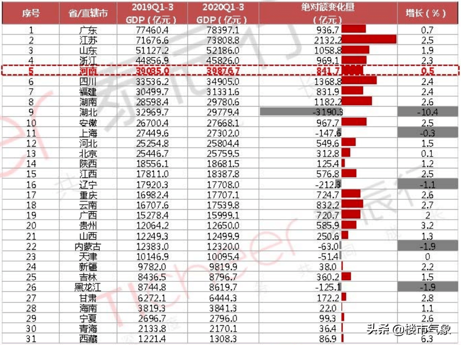 广西经济总量在全国排行第几_广西经济增长对比图(3)