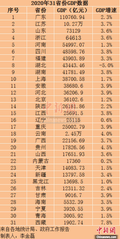 全国GDP2020年_31省2020年GDP出炉贵州GDP总量首次迈入全国20强