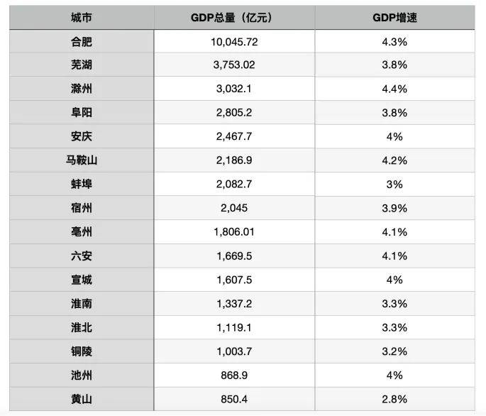 安徽各县2020gdp_安庆第五!2020年安徽16市GDP出炉!