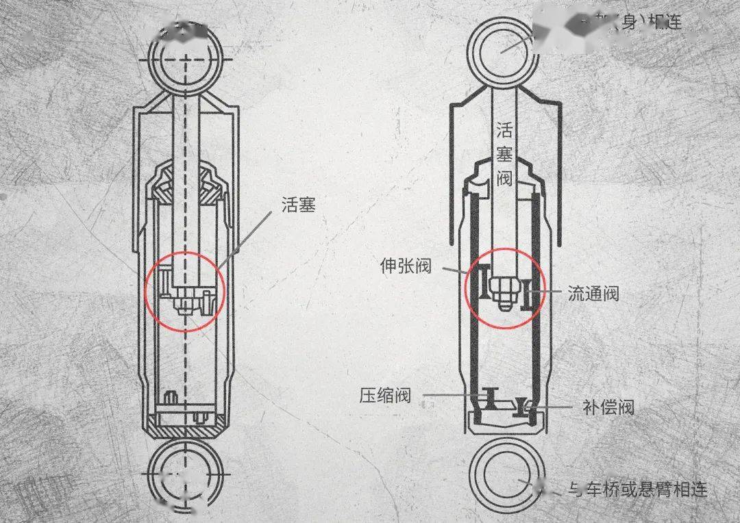 对于我们常见的液压减震器来说,阻尼器的原理如下图所示:弹簧虽然可以