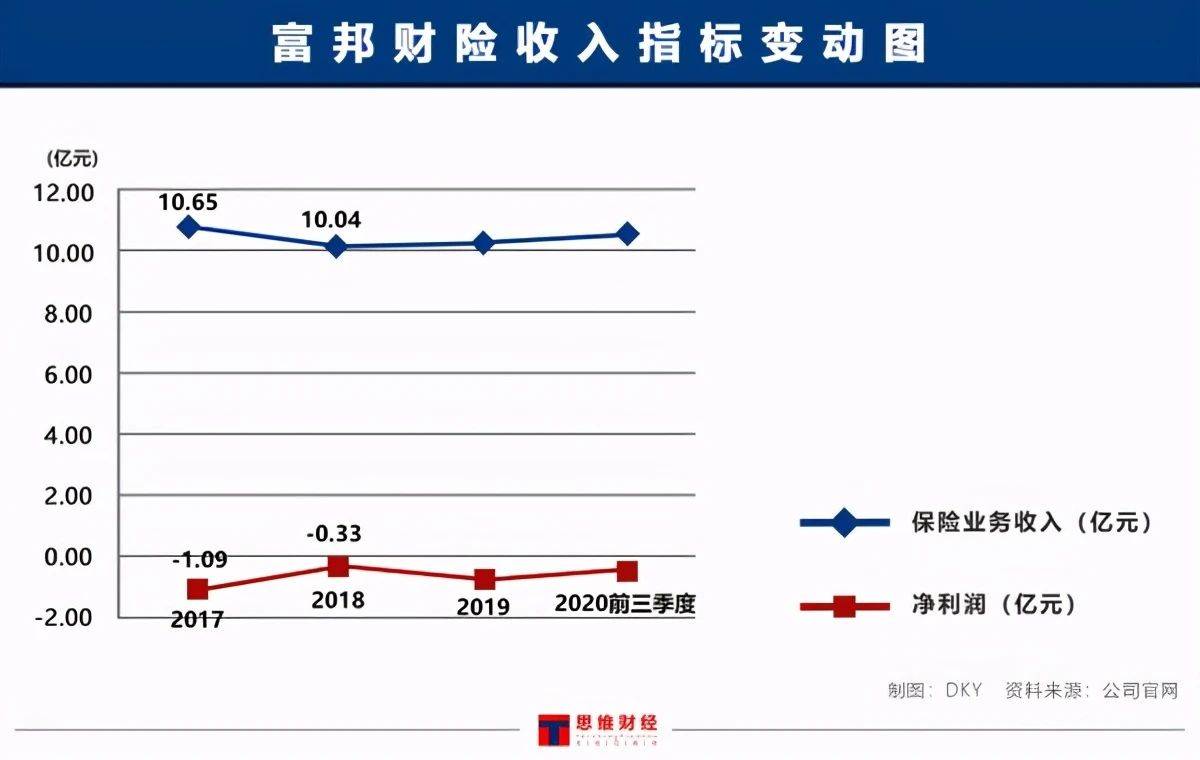 富邦财险5大险种净利持续为负 偿付能力降超22%(图3)