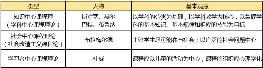 (斯宾塞,赫尔巴特,布鲁纳)里装满了知识;社会主张不拉煤(布拉梅尔德)