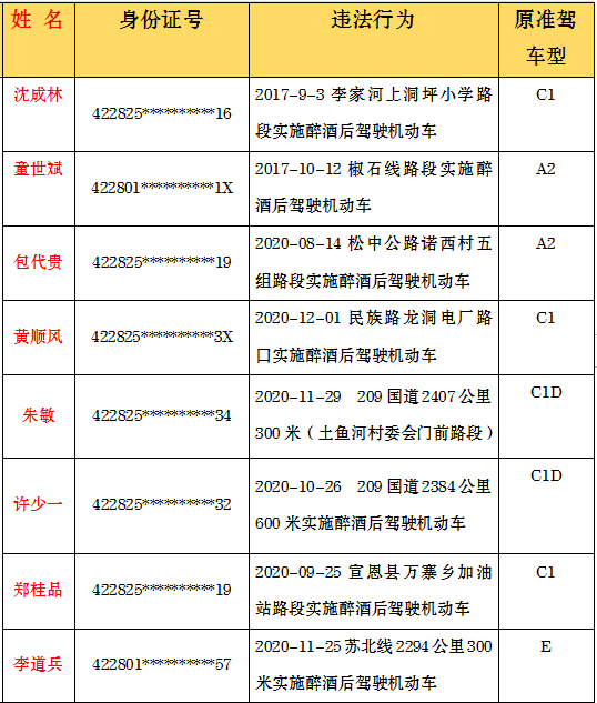 醉酒駕駛機動車↓↓↓被依法吊銷機動車駕駛證人員名單恩施州10-12