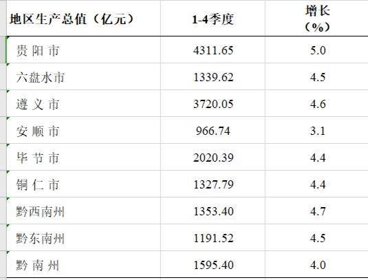 贵阳gdp2020_贵阳gdp增速曲线图(3)