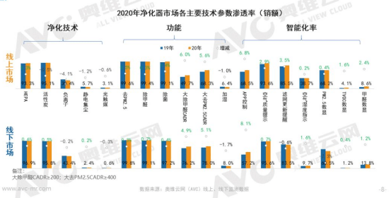 2020除甲醛净化器排名_2020年净化器市场分析:线上市场增长迅速,价格两级分
