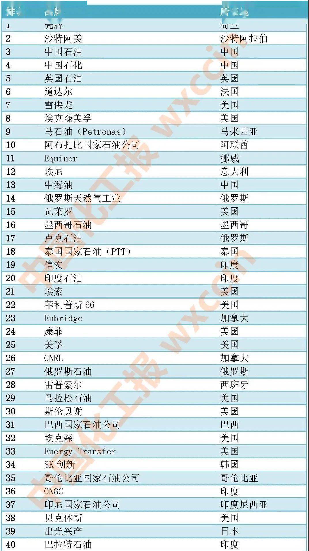 全球最有价值的50个石油天然气品牌发布！这些中国公司上榜_搜狐网