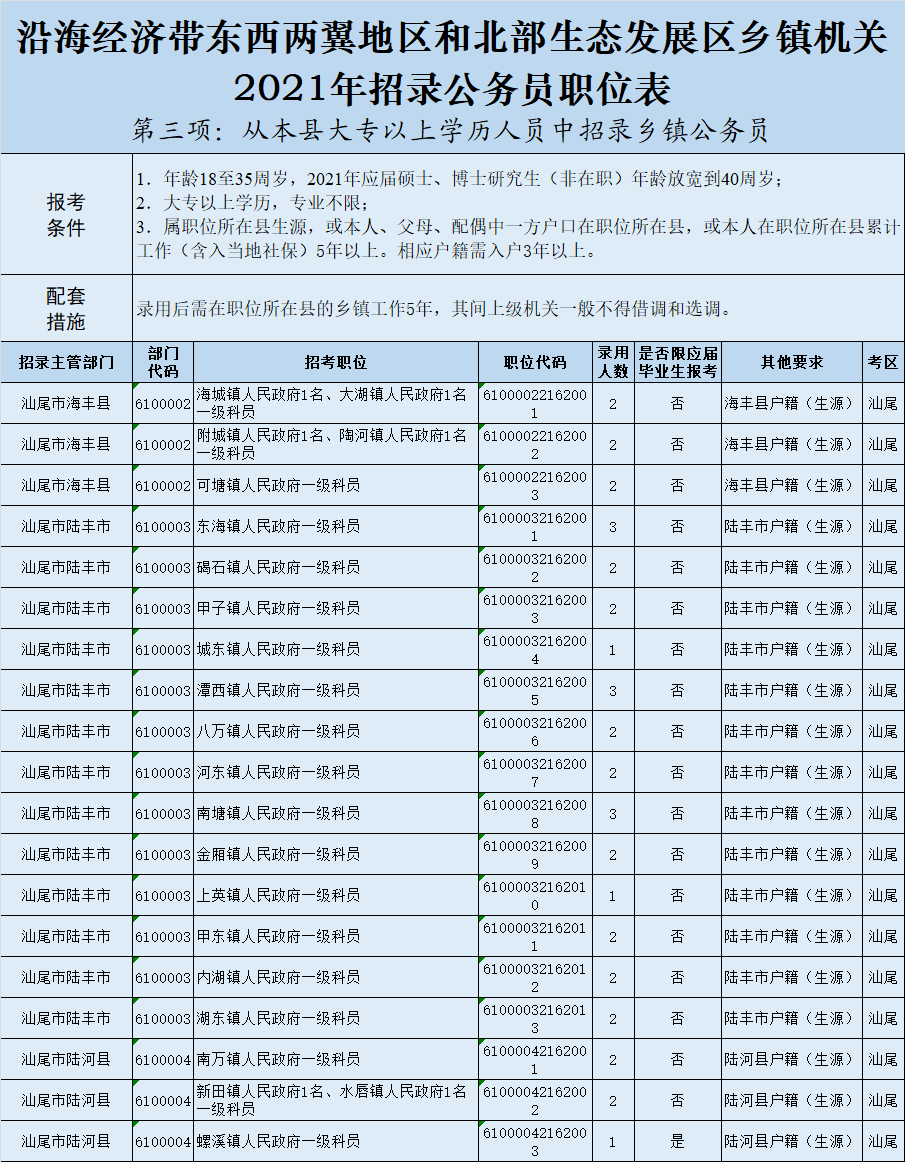 汕尾人口2021总人数_汕尾招录774人 可塘镇人民政府10人