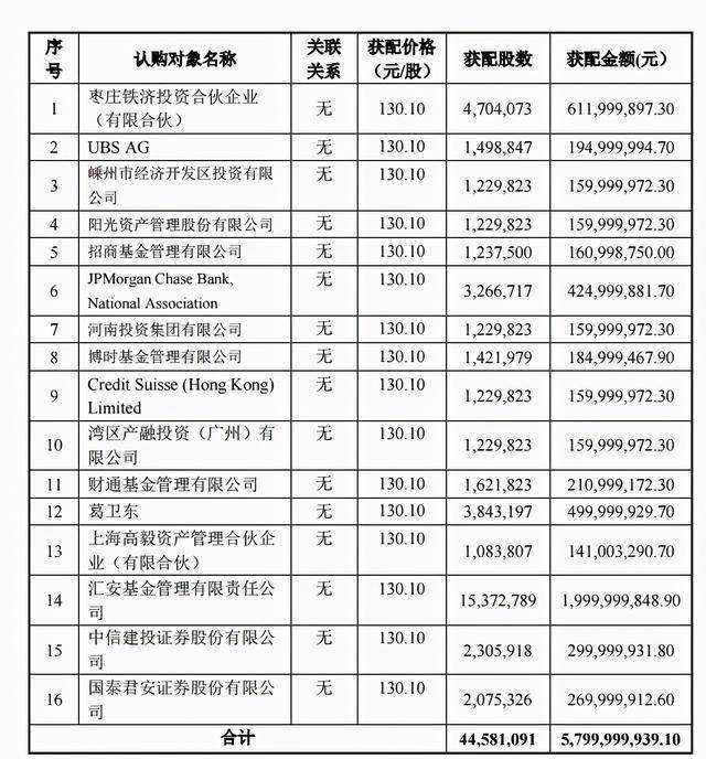 闻泰科技市值蒸发120亿 私募大佬葛卫东深套