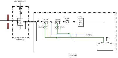 技术汇 超低排放cems反吹后so2跳变分析解决 取样