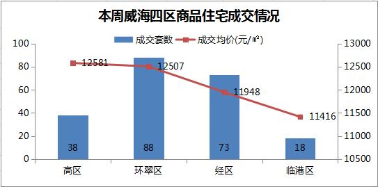 2021年威海gdp