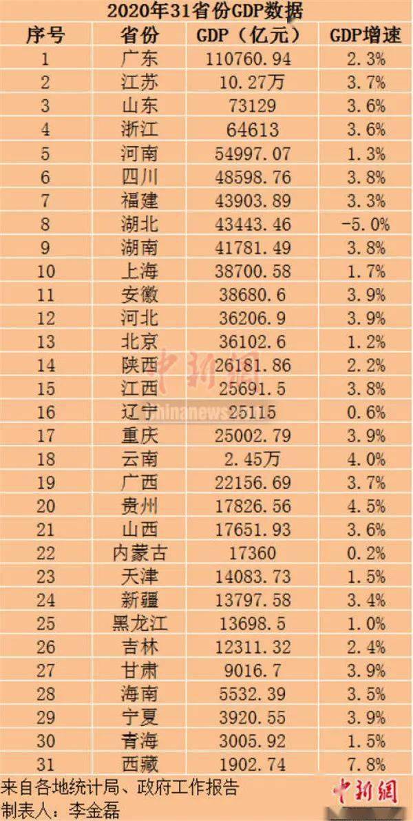 山顶gdp_全国2020年最新人均GDP20强城市:江苏霸榜、北京第三、深圳第七