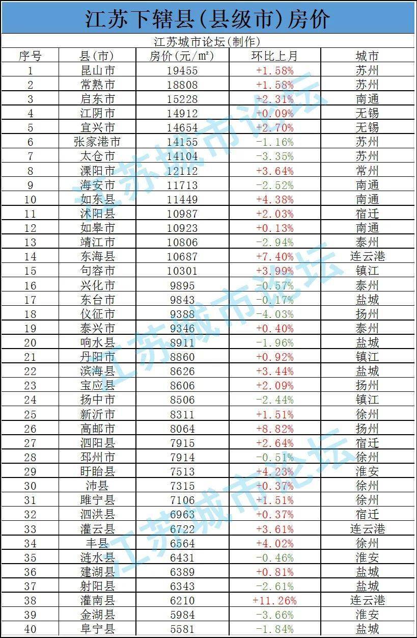 2020江苏省县级市gdp排名_江苏县级市GDP排行榜出炉,昆山第一,快看看你的家乡排第几(2)