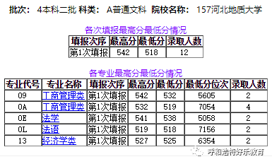 每日一校2020年河北地質大學各批次錄取人數與分數線統計