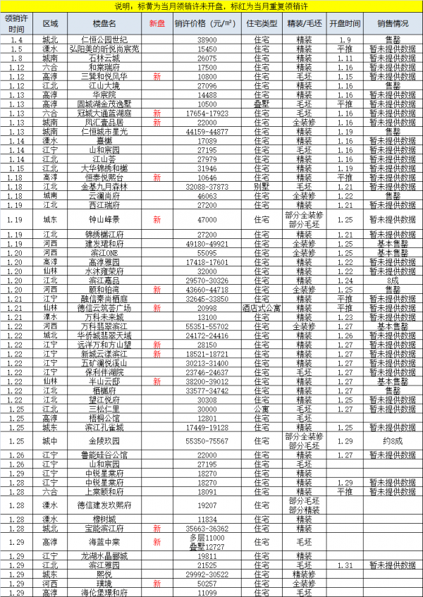 1月南京卖房9637套!楼盘销售top100排行榜出炉,销冠楼盘卖房16亿_楼市