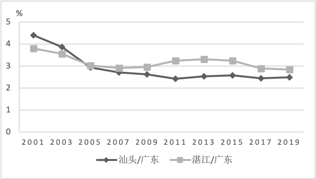 湛江各县gdp(3)