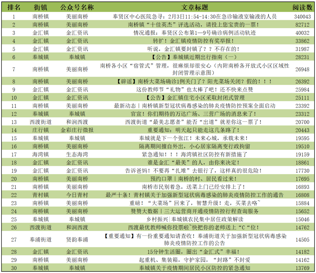 奉贤&嘉定街镇公众号榜单发布，这个镇为何这么厉害！