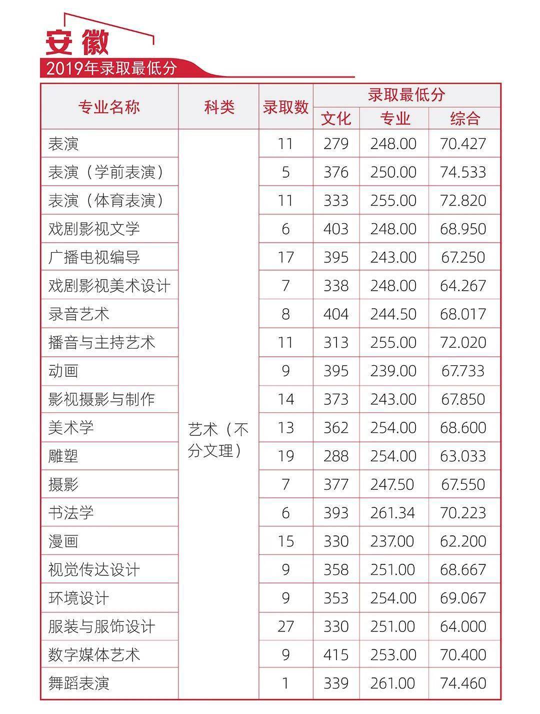 河北傳媒學院2019年分省分專業錄取分數線