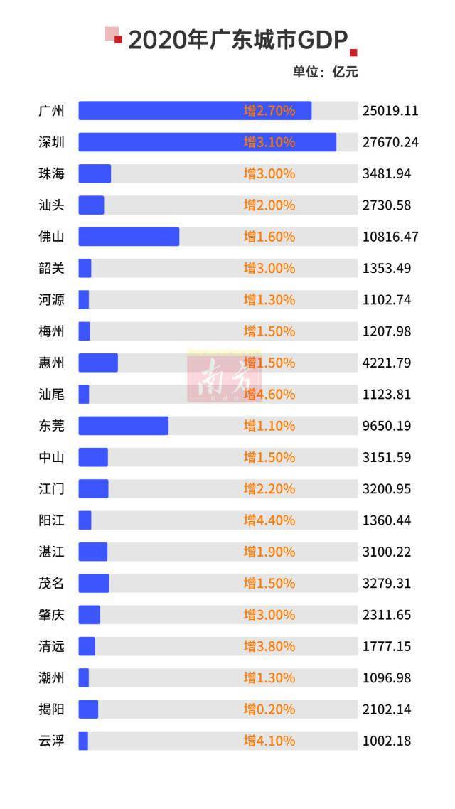 21年城市gdp(3)