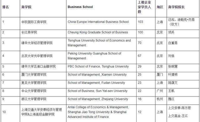 北京商学院排名_北京商学院