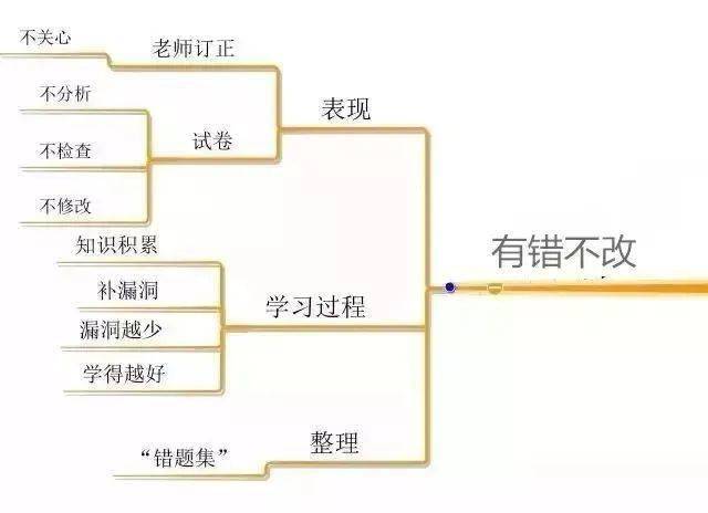 10张思维导图,详解给孩子成绩拖后腿的10大坏习惯,赶紧消灭!