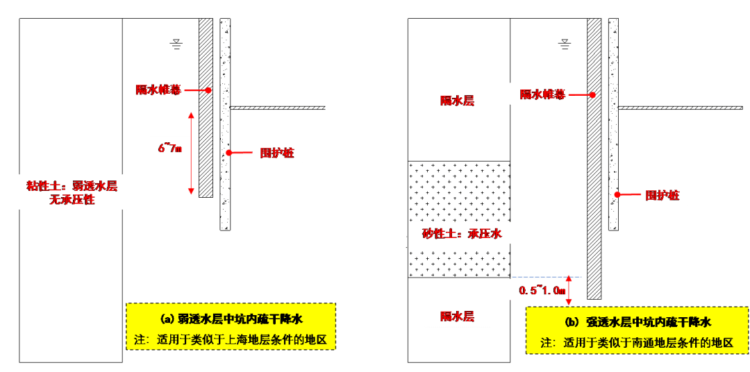 六种基坑支护类型简介,一看就懂