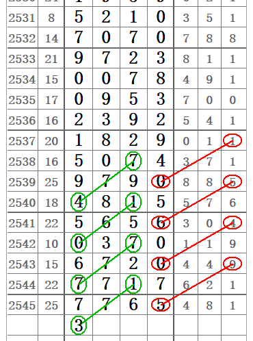 七星彩2546期32组图规让你中奖不商量!