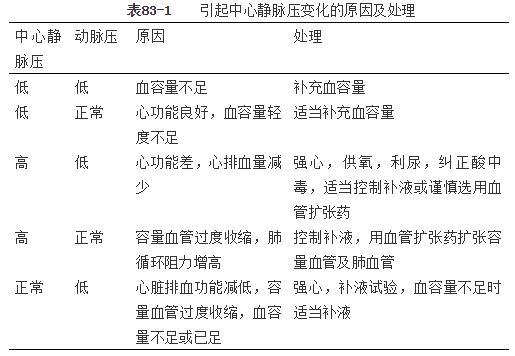 血流动力学监测测定中心静脉压的技术和操作