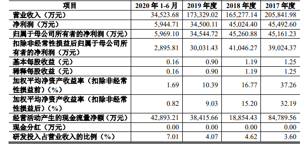 六比五!创业板上另一家企业2021年被拒!