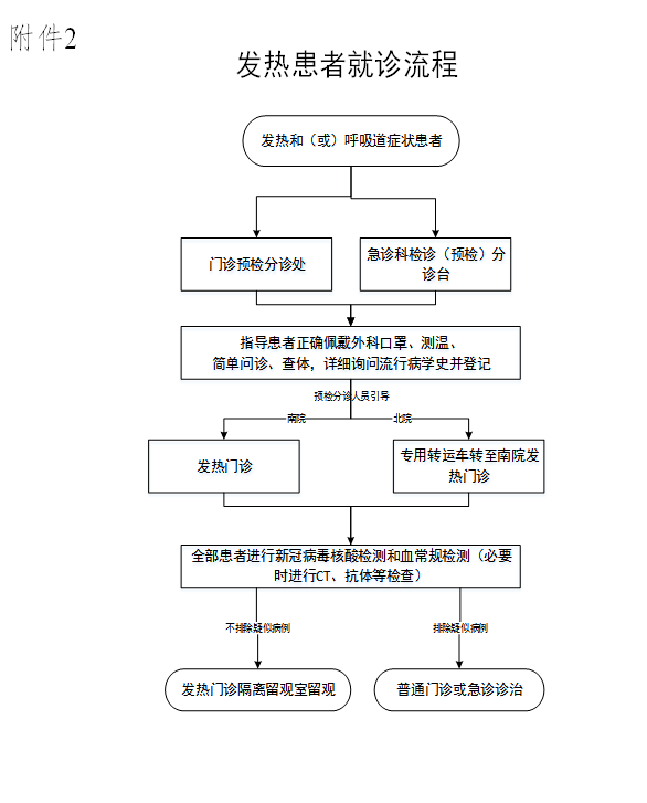 疫情防控期间,开封市各医院有哪些就诊要求?请收好这份指南!