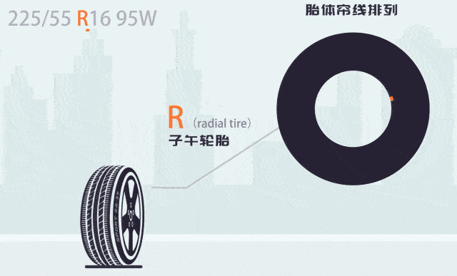 r代表轮胎属于子午线轮胎,还有一种少见的斜交轮胎,用"d"表示.