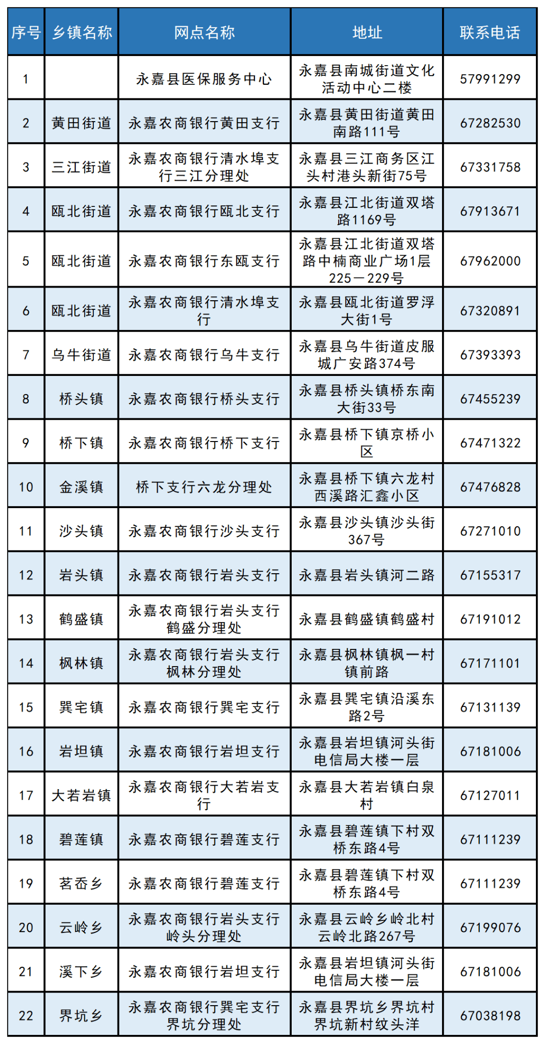 无需扎堆！医保报销可在这些网点办理