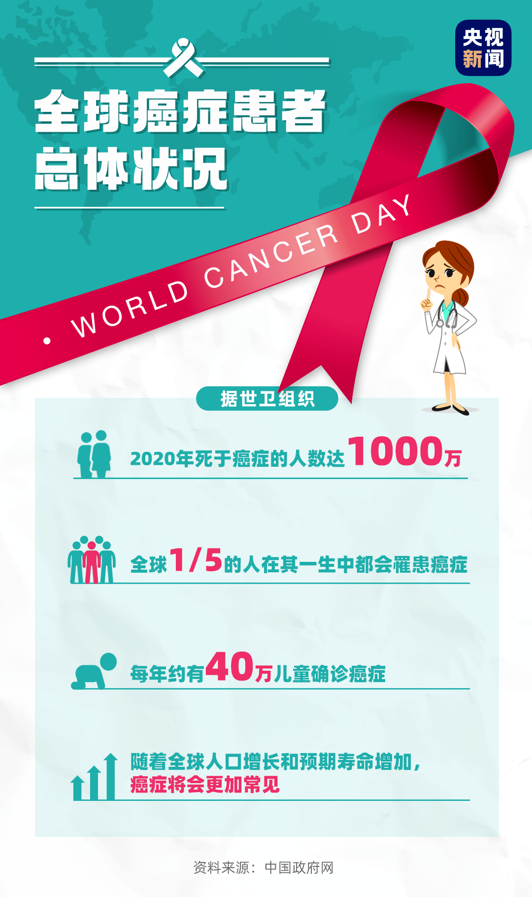 世界癌症日 比起谈癌色变 更该正确应对 梁媛