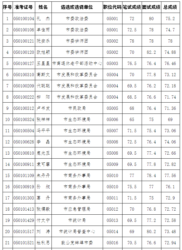 蚌埠市人口有多少2021_重磅发布 增长131941人,蚌埠2021年常住人口达3296408人(2)