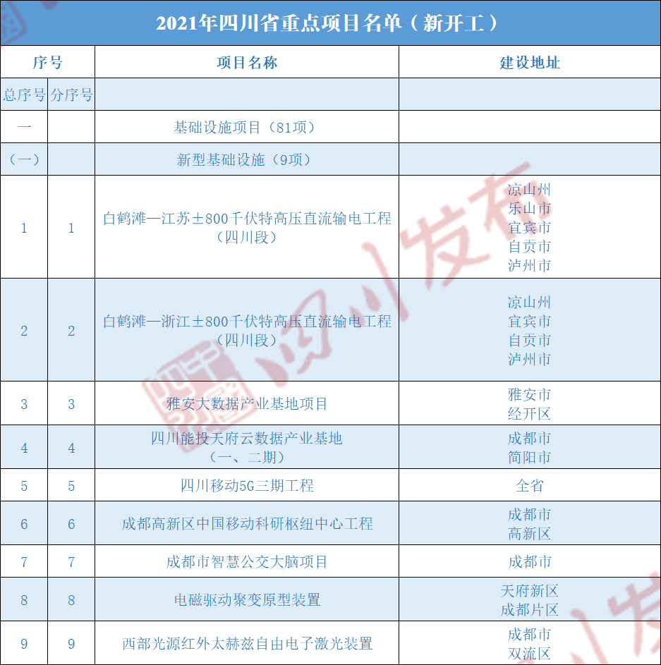 2021年四川县市GDP_2021年一季度四川各市GDP出炉,谁才是四川副中心(3)