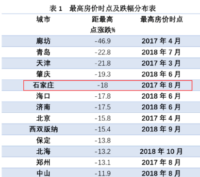横盘三年+疫情冰封 石家庄房价还会跌吗?_市场