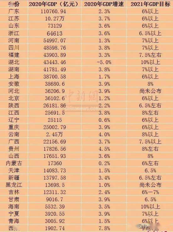 台湾在29省份gdp排名_29省份最新GDP排名 福建超湖北,江西超辽宁,贵州超山西