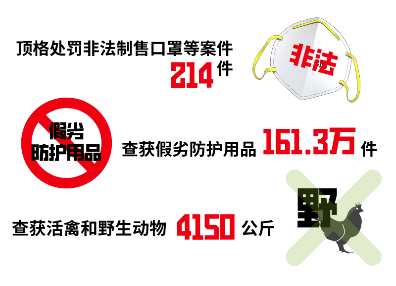 開展防疫產品和生活物資質量,價格,認證認可和進口冷凍食品等專項整治