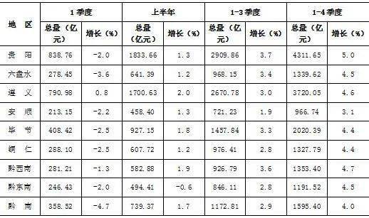 贵州省216年各市州GDP_贵州省的各市的分布图(2)