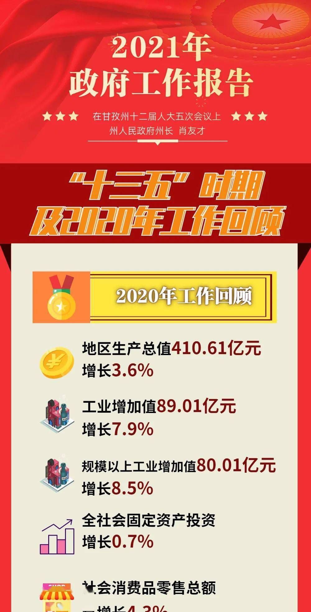 两会·解读|一图看懂2021年州政府工作报告