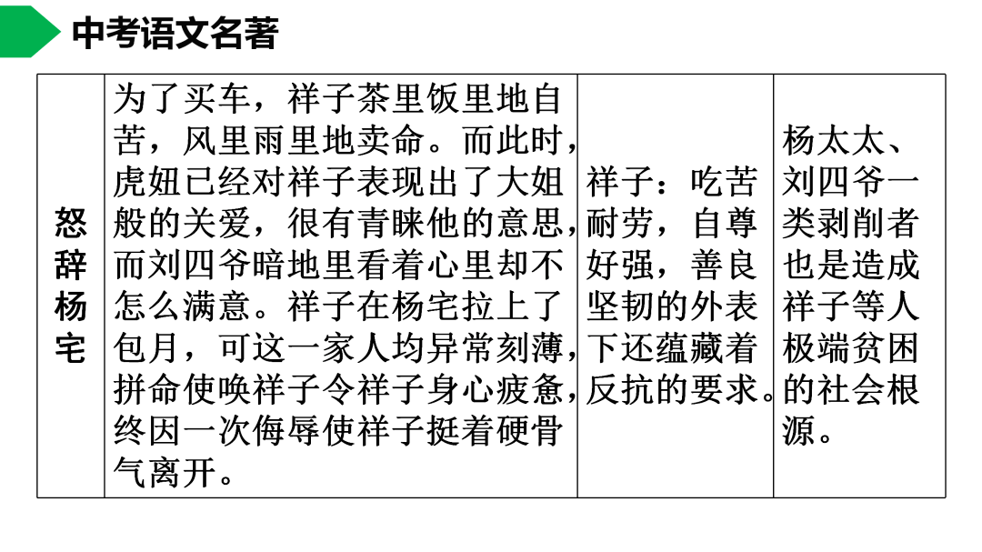 初中語文七下駱駝祥子名著導讀思維導圖考點合集寒假預習必收