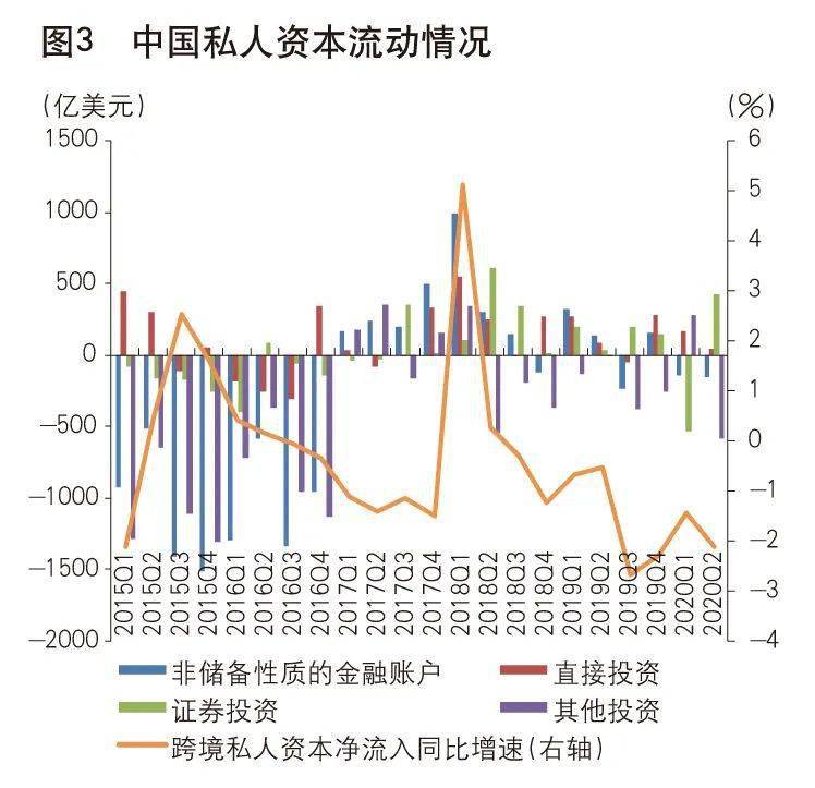 2020年前三季度直接投资延续了2019年的顺差局面,净流入461亿美元