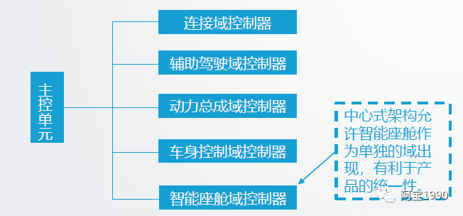 你真的瞭解什麼是智能座艙麼(域控制器篇)_搜狐汽車_搜狐網