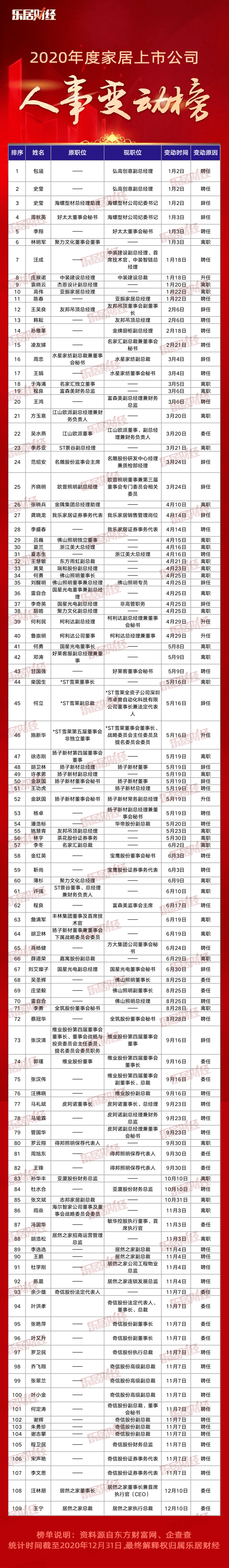 裁员超三成 家居上市公司109次高管大变动 企业