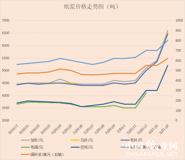 "升升"不息的纸价 白卡纸再创新高_市场