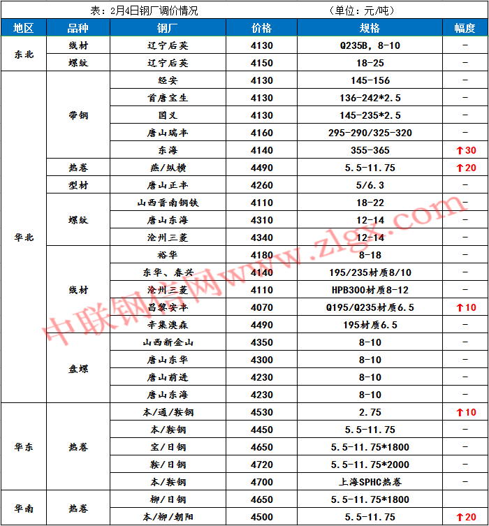 【钢信早报】2月5日：厂家放假，项目停工，钢价高位已成定局？ 市场