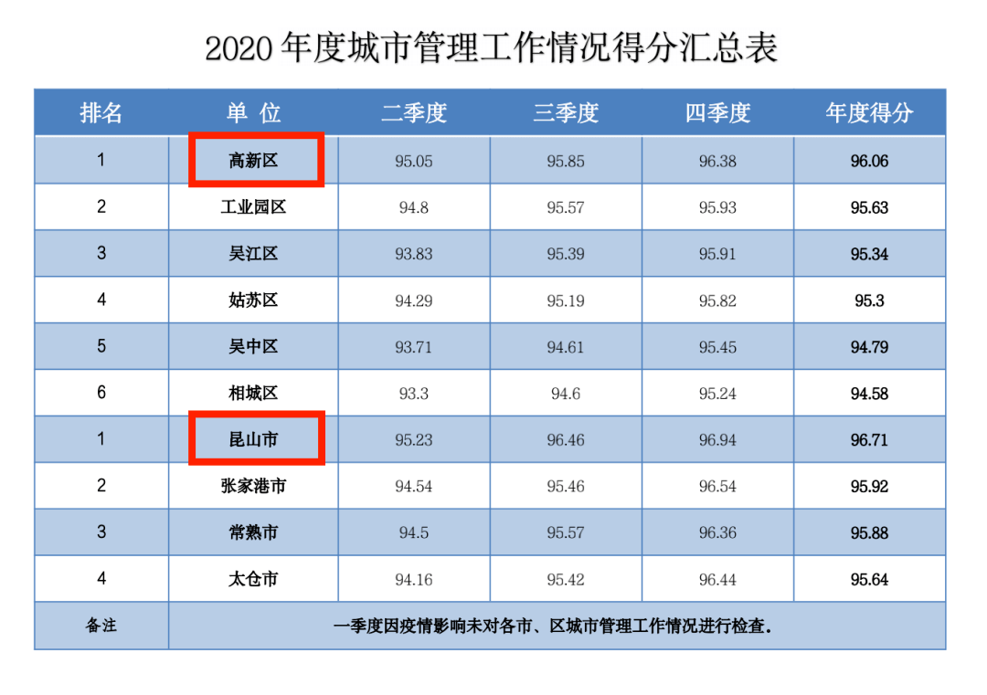 2020苏州各区县gdp(2)