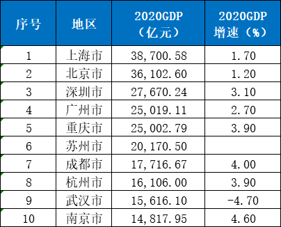 博罗2020年gdp(3)