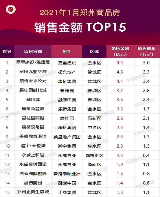 郑州地产公司排名_郑州中海地产焦锋(2)